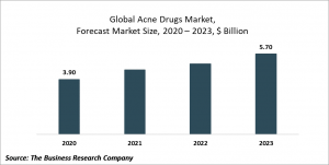 Acne Drugs Market Report 2020-30: Covid 19 Impact And Recovery