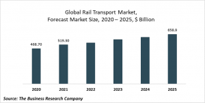Rail Transport Market Report 2021: COVID-19 Impact And Recovery To 2030