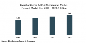Antisense & RNAi Therapeutics Market Report 2020-30: Covid 19 Growth And Change