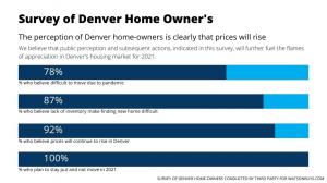 Denver houses sell fast say home owners