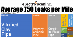 Electro Scan Develops Pipe-Specific Leak Detection Assessments for Each Pipe Material.