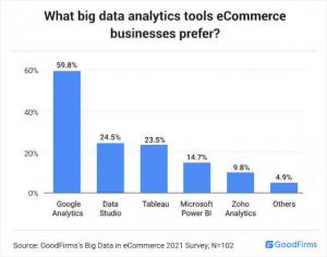Use of Big Data Analytics in eCommerce_GoodFirms Research