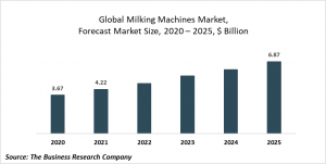 Milking Machines Market Report 2021: COVID 19 Impact And Recovery To 2030