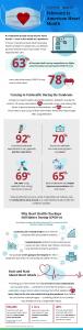 Everyday Health/American Heart Month Survey: Has COVID-19 impacted care?