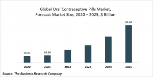 Oral Contraceptive Pills Market Report 2021: COVID-19 Growth And Change
