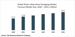 Plastic Alternative Packaging Global Market Report 2021: COVID-19 Impact And Recovery