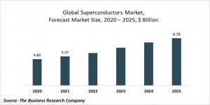 Superconductors Market Report 2021: COVID-19 Growth And Change