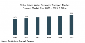 Inland Water Passenger Transport Market Report 2021: COVID 19 Impact And Recovery To 2030