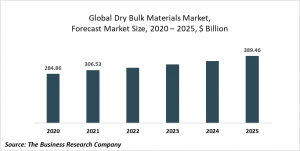 Dry Bulk Materials Market Report 2021: COVID 19 Impact And Recovery To 2030