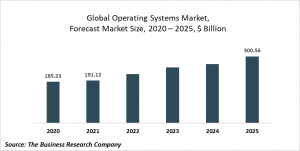 Operating Systems Market Report 2021: COVID 19 Impact And Recovery To 2030