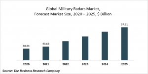 Military Radars Global Market Report 2021: COVID 19 Impact And Recovery To 2030