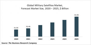 Military Satellites Market Report 2021: COVID 19 Impact And Recovery To 2030
