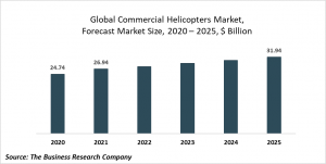 Commercial Helicopters Market Report 2021: COVID 19 Impact And Recovery To 2030