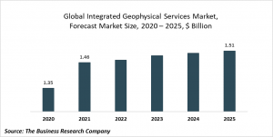 Integrated Geophysical Services  Market Report 2021: COVID 19 Impact And Recovery To 2030