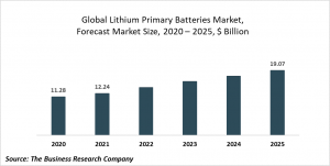 Lithium Primary Batteries Market Report 2021: COVID 19 Impact And Recovery To 2030