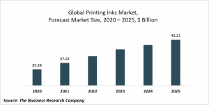 Printing Inks Market - Opportunities And Strategies –  Forecast To 2022