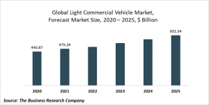 Light Commercial Vehicle Global Market Report 2021: COVID 19 Impact And Recovery To 2030