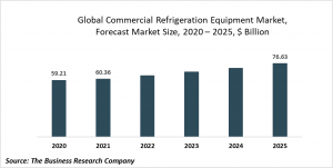 Commercial Refrigeration Equipment Market Report 2021: COVID 19 Impact And Recovery To 2030