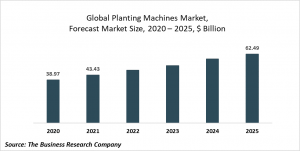 Planting Machines Global Market Report 2021: COVID 19 Impact And Recovery To 2030