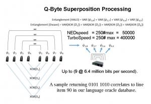 Quantum Byte Processing