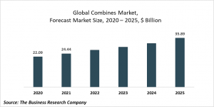 Combines Market Report 2021: COVID 19 Impact And Recovery To 2030