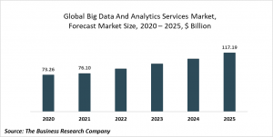 Big Data And Analytics Services Market Report 2021: COVID 19 Growth And Change To 2030