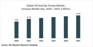 Oil And Gas Pumps Market Report 2020-30: COVID-19 Growth And Change