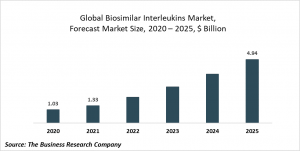 Biosimilar Interleukins Market Report 2021: COVID-19 Growth And Change To 2030
