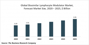 Biosimilar Lymphocyte Modulator Market Report 2021: COVID-19 Growth And Change To 2030