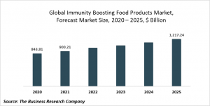 Immunity Boosting Food Products Market - Opportunities And Strategies - Forecast To 2030