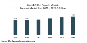 Coffee Capsule Market Report 2021: COVID-19 Growth And Change To 2030