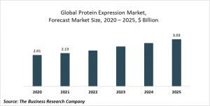 Protein Expression Market Report 2021: COVID-19 Growth And Change To 2030