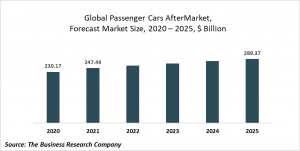 Passenger Cars After Market Global Market Report 2021: COVID-19 Growth And Change To 2030