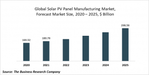 Solar Photovoltaic Panel Manufacturing Market Report 2021: COVID-19 Growth And Change To 2030