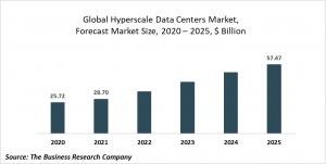 Hyperscale Data Centres Market Report 2021: COVID-19 Growth And Change To 2030