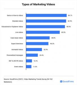 Types of Marketing Videos_GoodFirms