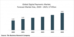 Digital Payments Market Report 2021: COVID-19 Growth And Change To 2030
