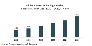 CRISPR Technology Market Report - Opportunities And Strategies - Forecast To 2030
