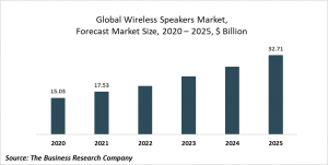 Wireless Speakers Market Report 2021: COVID-19 Growth And Change To 2030
