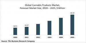 Cannabis Products Market Report 2021: COVID-19 Growth And Change To 2030