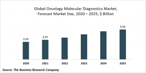 Oncology Molecular Diagnostics Market Report 2021: COVID-19 Growth And Change To 2030