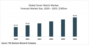 Smart Watch Market Report 2021: COVID 19 Growth And Change To 2030