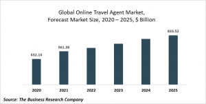 Online Travel Agent Market - By Service Type, By Platform, And By Region, Opportunities And Strategies -Forecast To 2023