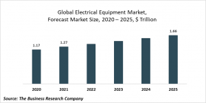 Electrical Equipment Market Report 2021: COVID-19 Impact And Recovery To 2030