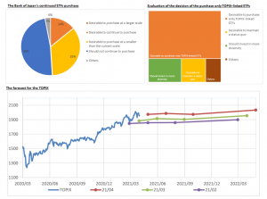 The QUICK Monthly Survey (Equity) for April exposed differences of opinion on the BOJ’s ETF purchase plan. A total of 48% of the respondents chose "Should not continue to purchase," expressing apprehension over "Difficult exit strategies" (Asset Managemen