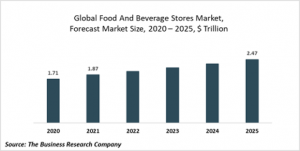 Food And Beverage Stores Market Report 2021: COVID-19 Impact And Recovery To 2030