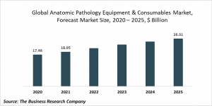 Anatomic Pathology Equipment And Consumables Market Report 2021: COVID-19 Growth And Change To 2030