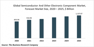 Semiconductor And Related Devices Market Report 2021: COVID 19 Impact And Recovery To 2030