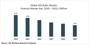 High Intensity Discharge (HID) Bulbs Market Report 2021: COVID-19 Impact And Recovery To 2030