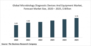 Microbiology Diagnostic Devices And Equipment Market Report 2021: COVID-19 Implications And Growth To 2030